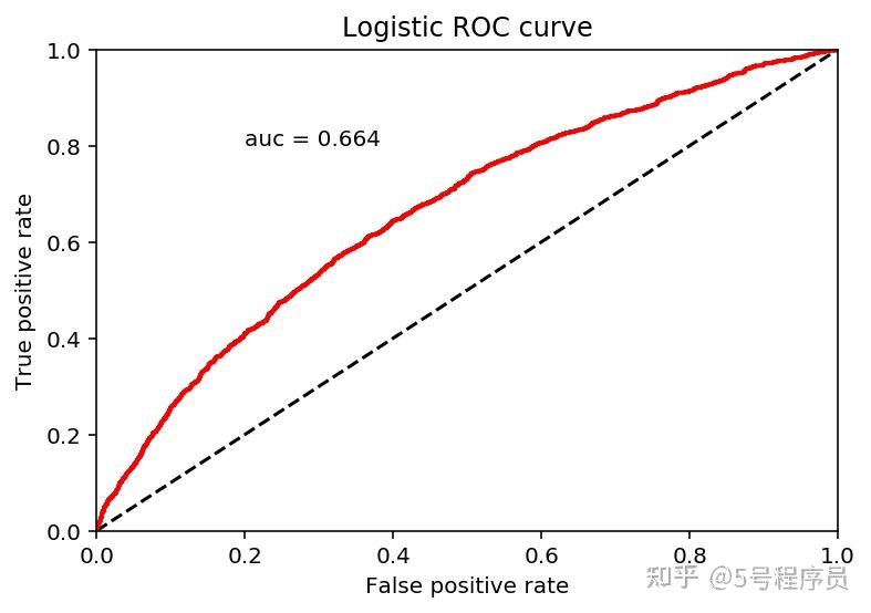 Logistic曲线图片