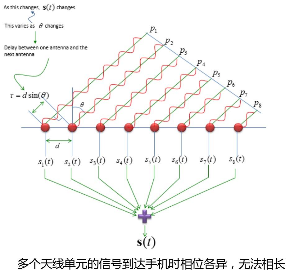 波束赋形，这种5G黑科技，让你畅享飞一样的网速！ - 知乎