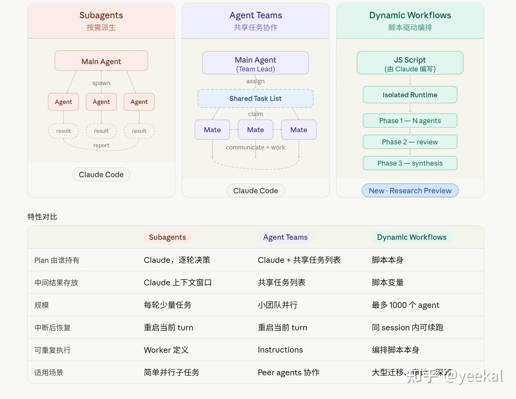 Claude Code 推出 Dynamic Workflows：自主编排数百并行 Agent - 知乎