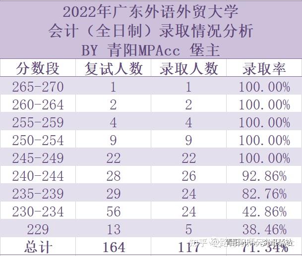 一門小語種12分優惠券2022年廣東外語外貿大學mpacc複試情況分析