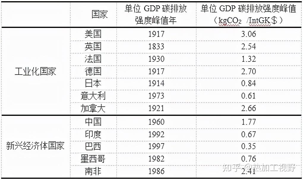各省碳排放总量和强度双控知识大全 - 知乎