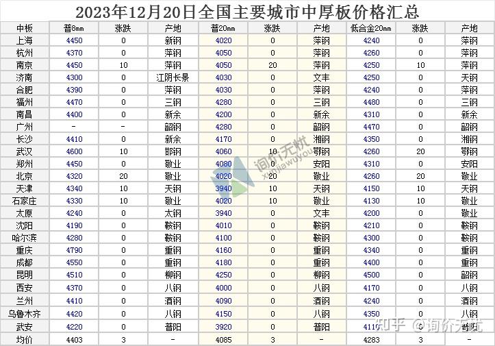 2023年12月20日 全国主要城市最新钢材价格行情一览