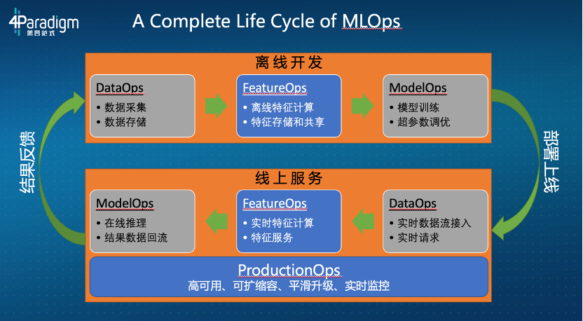 第一步的定义项目,到第二步的特征数据加工,到第三步的模型训练和迭代