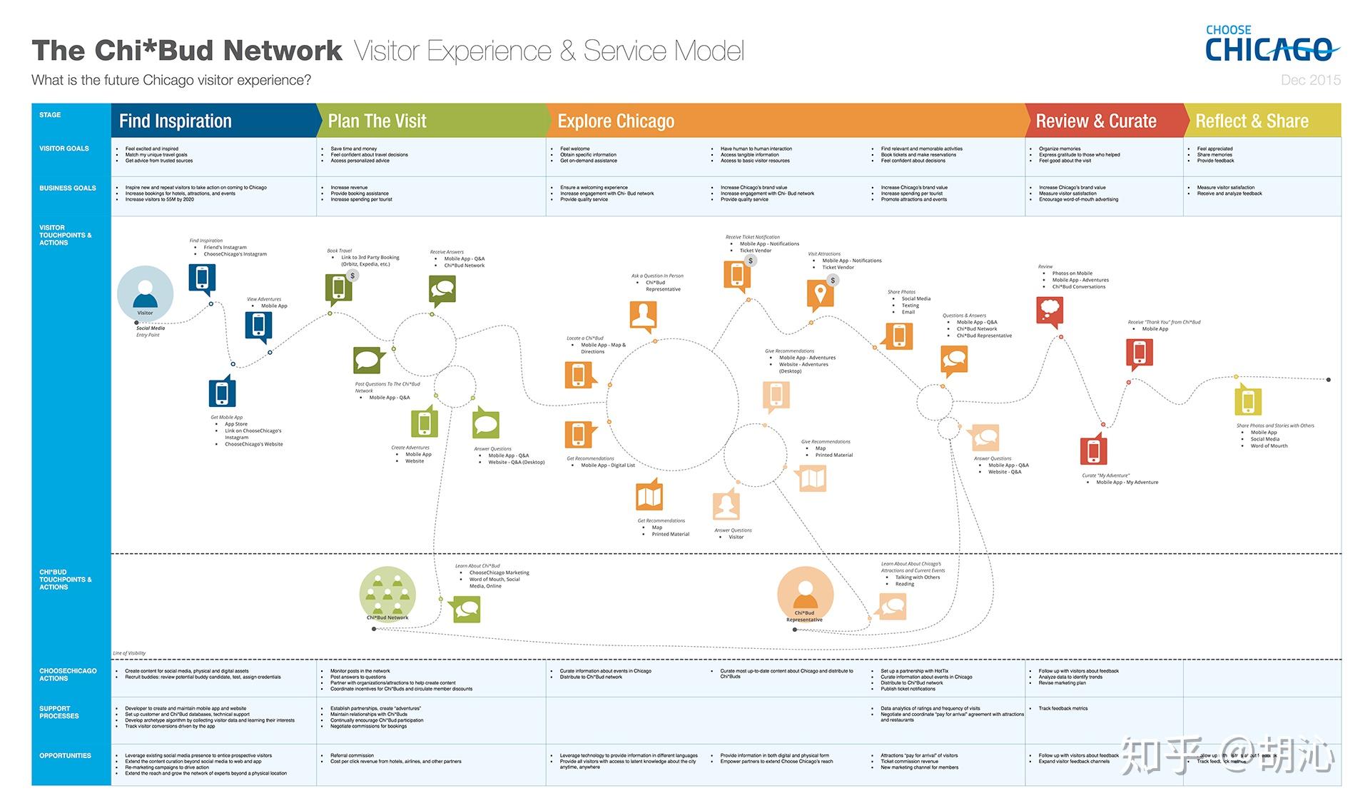 专题01--服务三要素:动线,结构与行为 - 知乎