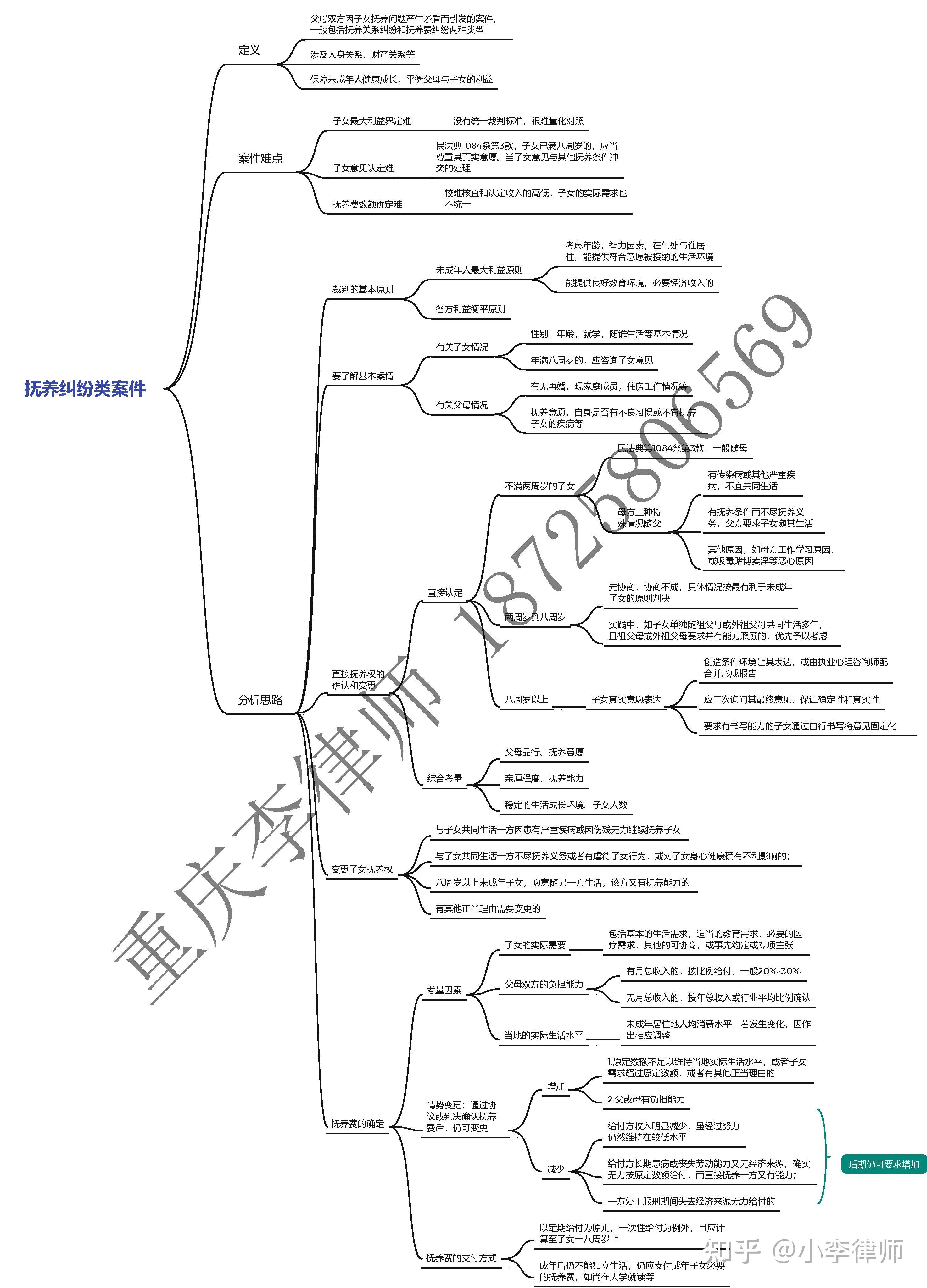 抚养纠纷类案件分析思维导图