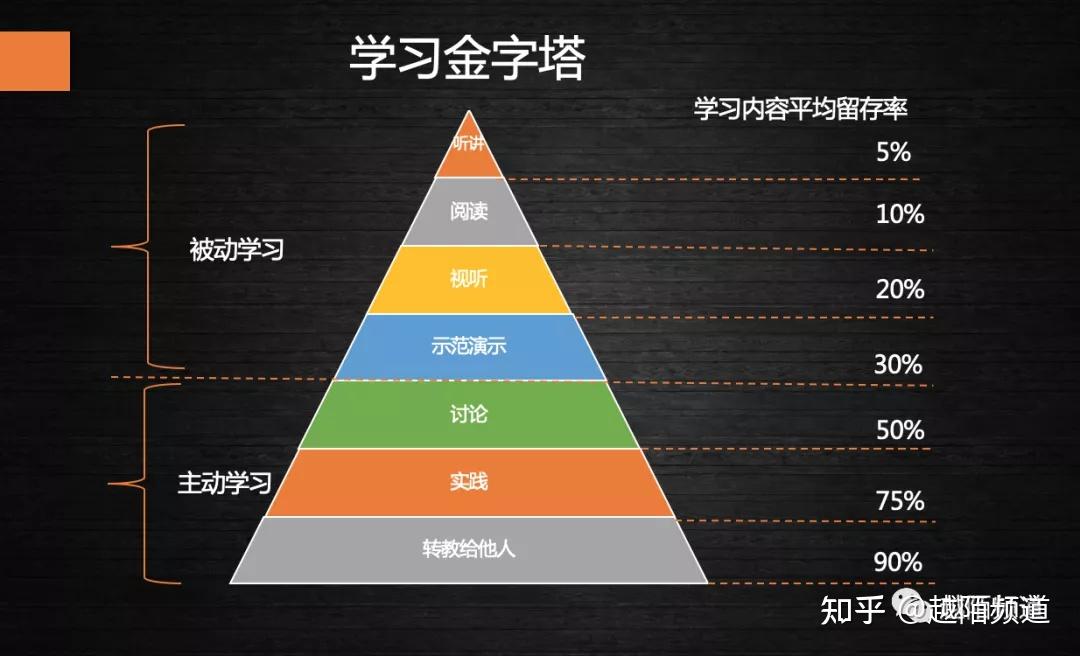 02学习金字塔包括哪些内容