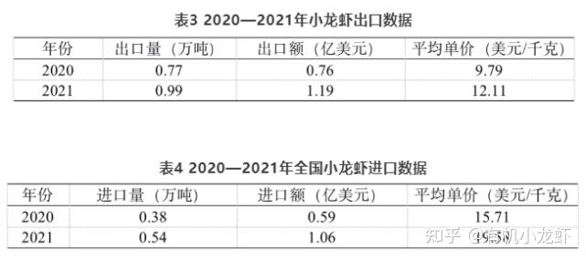 根據海關有關統計數據,2021年我國小龍蝦國際貿易回暖,全年小龍蝦出口