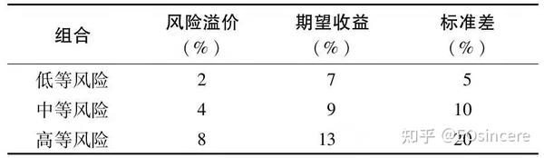 《投资学》笔记整理:第六章 风险资产配置 - 知乎