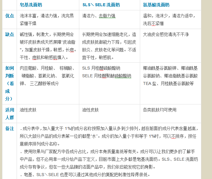 倩碧sum蒂佳婷trilogy4款洁面产品大测评