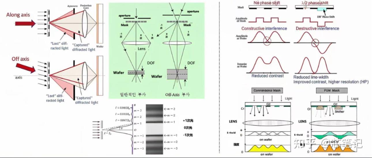 【半导体光刻工艺】全过程光刻光学高NA原理,DOF,工艺顺序,分辨率,波长,前烘与后烘,应用EUV制程介绍 - 知乎
