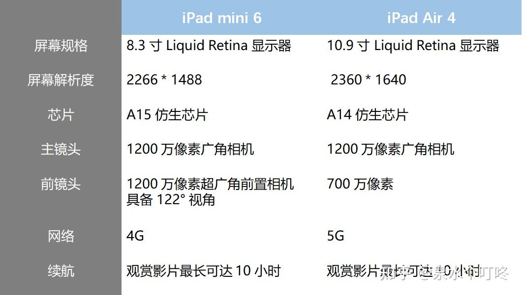 ipadmini6屏幕规格和功能全面升级和ipadair4比较哪款比较适合你