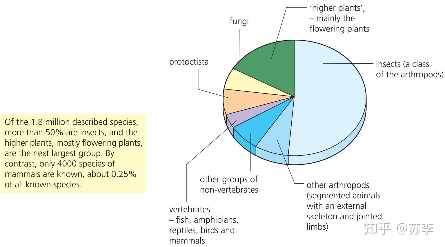 Topic 5.3 Classification of biodiversity (物种分类) - 知乎