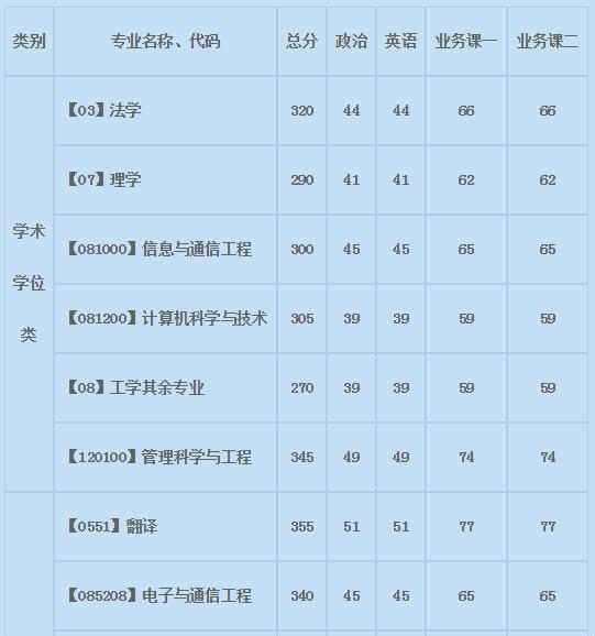 科二65/651,2019複試分數線2019重慶郵電大學通信考研早已塵埃落定