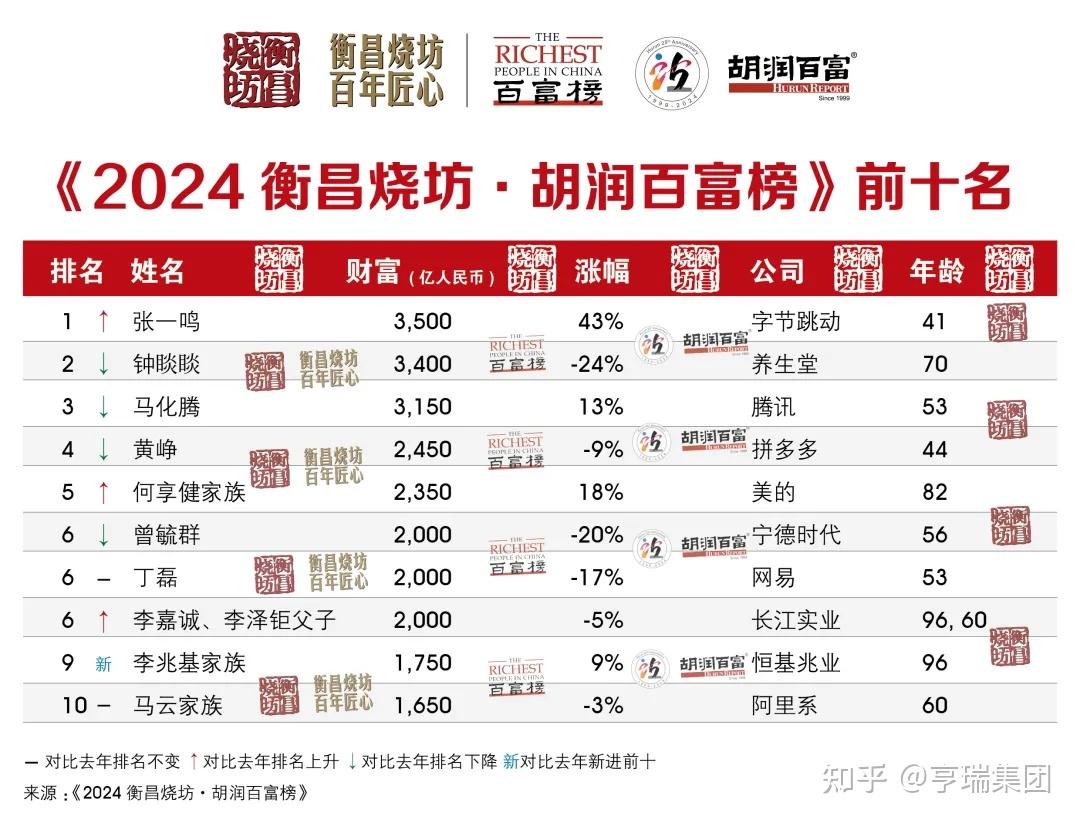 2024胡润百富榜发布，看个人财富50亿以上的企业家怎么投资！ - 知乎