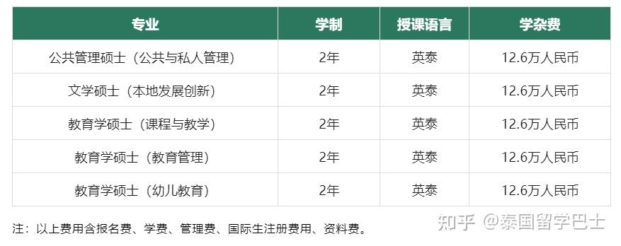 泰国硕博留学泰国玛哈沙拉堪皇家大学rmu招生简章2022年