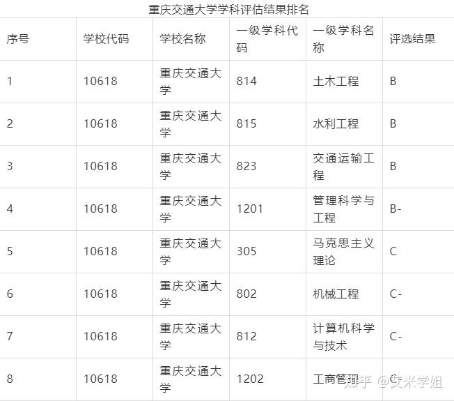 重慶交通大學學科評估的成績:15 人贊同了該文章研新生艾米學姐