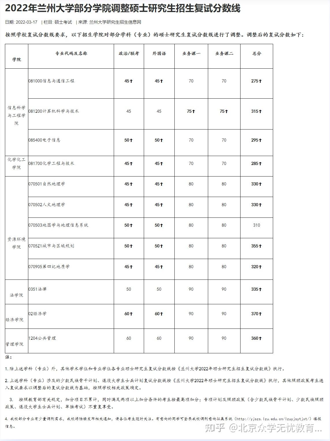 蘭州大學部分學院調整複試分數線