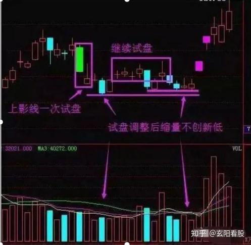 四种重要的主力洗盘手法