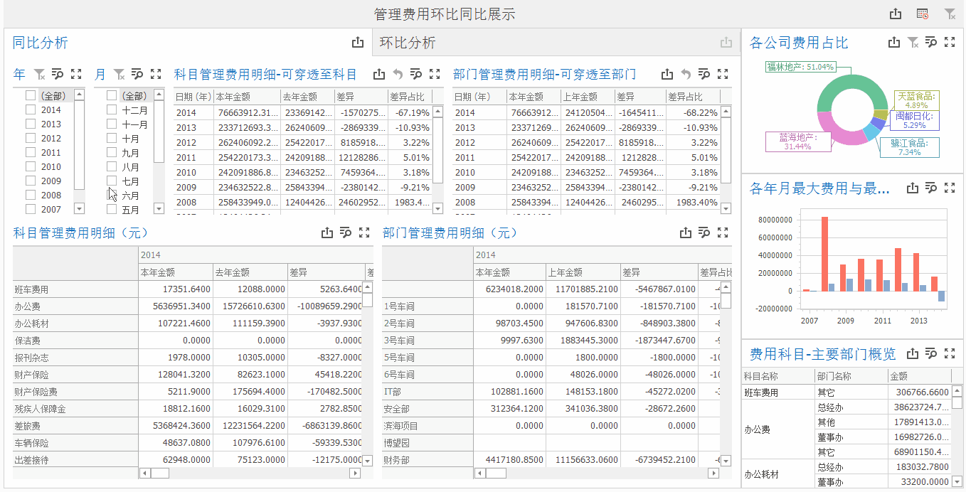 怎麼做報表數據分析這些分析模板記得收藏