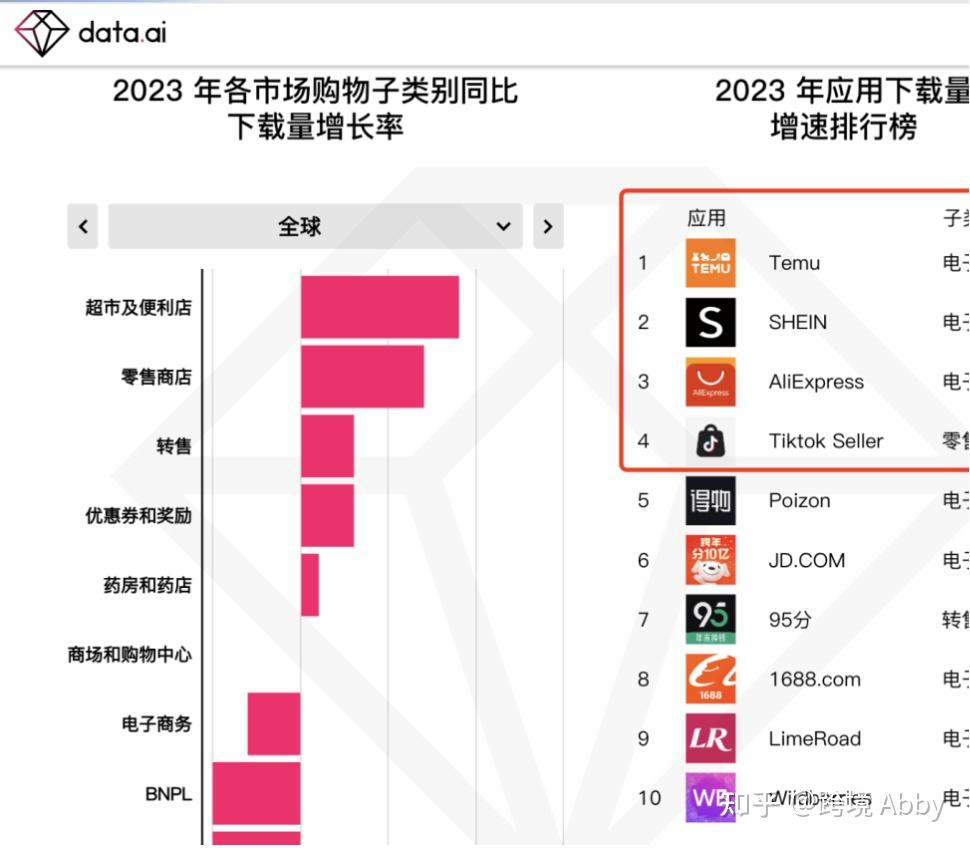 收藏】2024年全球跨境电商排名前10名的平台是这些，有你在做的平台吗？ - 知乎