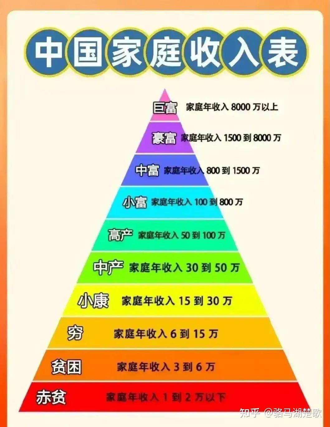 中国家庭收入表