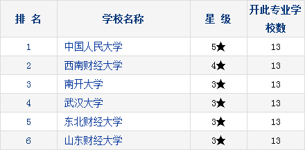 双非学校二本 历史专业 大三 想跨专业考研 人力
