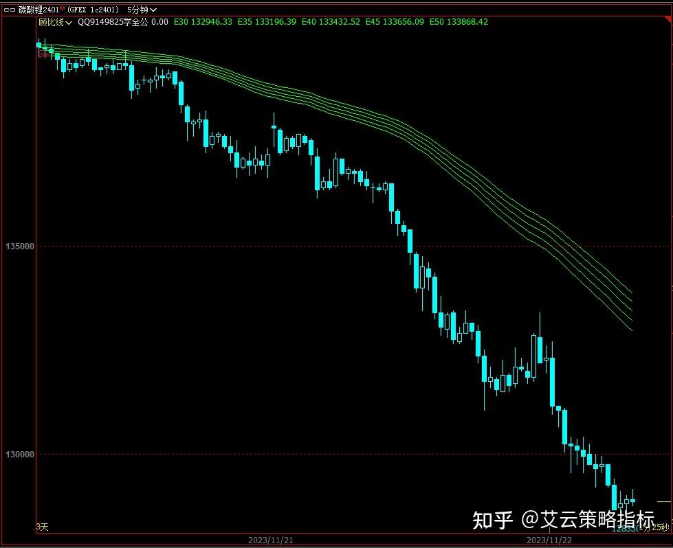 期货指标源码:顾比线日内波段技术分析公式