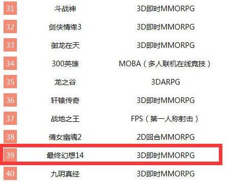 科技数据,就在上线该月《最终幻想14》在网吧启动次数中达到第39名