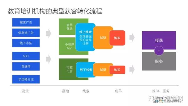流量整合优化策略