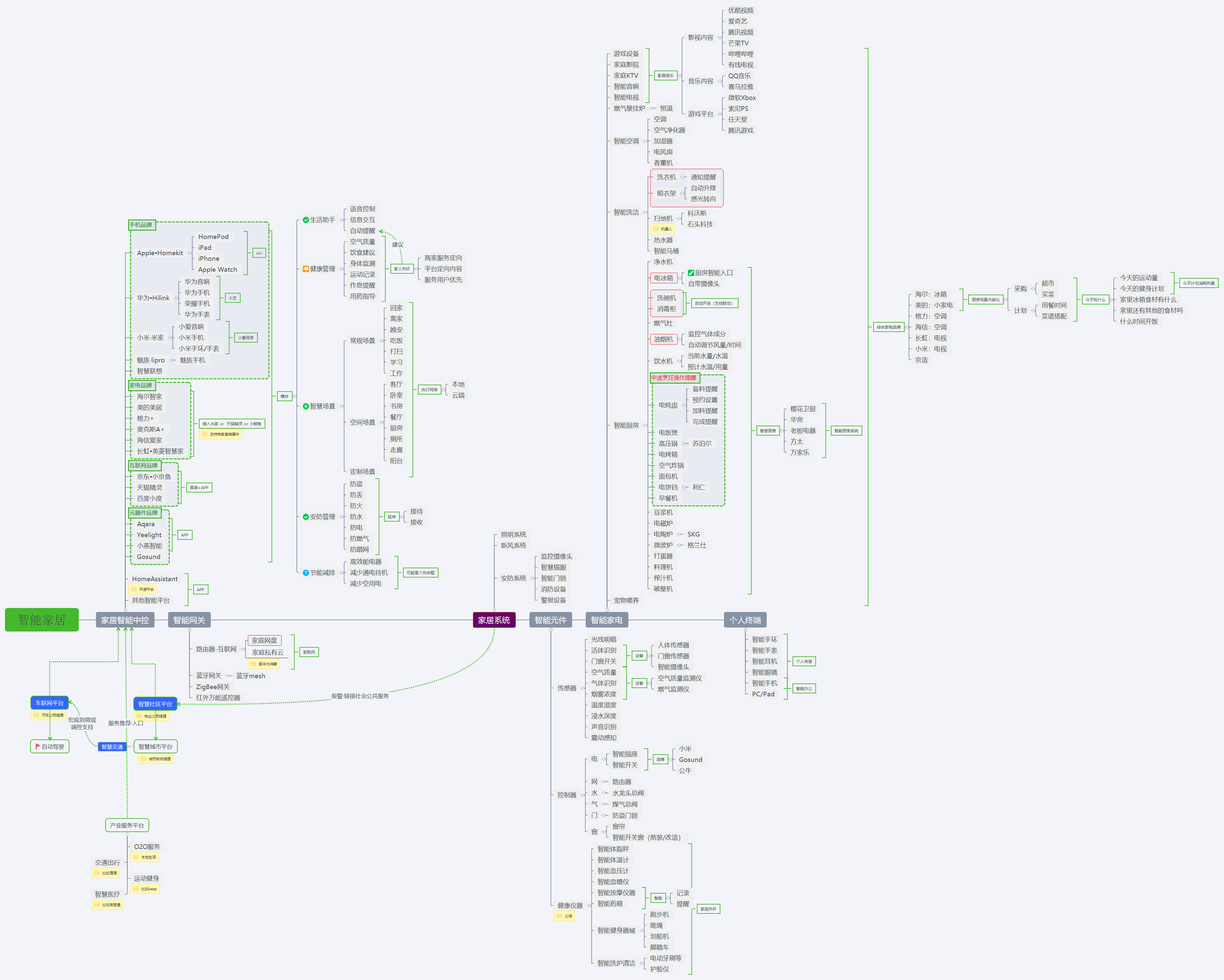 智能家居搭建总结二家居智能中控平台