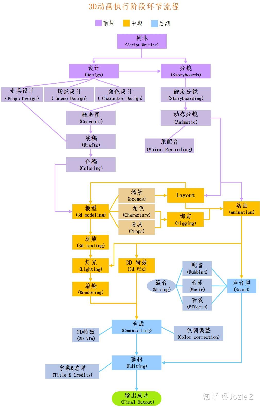 3d动画制作流程与反馈管理