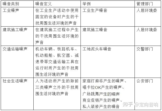 噪音扰民到底归谁管? - 知乎
