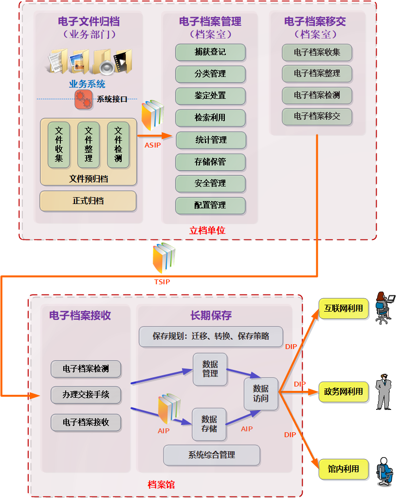 【读书心得】电子档案全生命周期管理流程 - 知乎