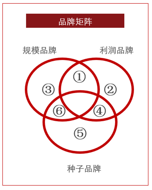 第一步:梳理品牌矩阵