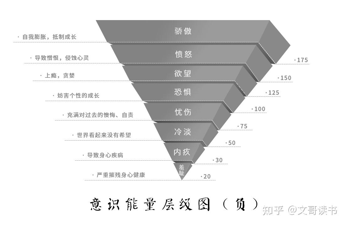 意识能量的17个层级只有0000001能达到第二层级