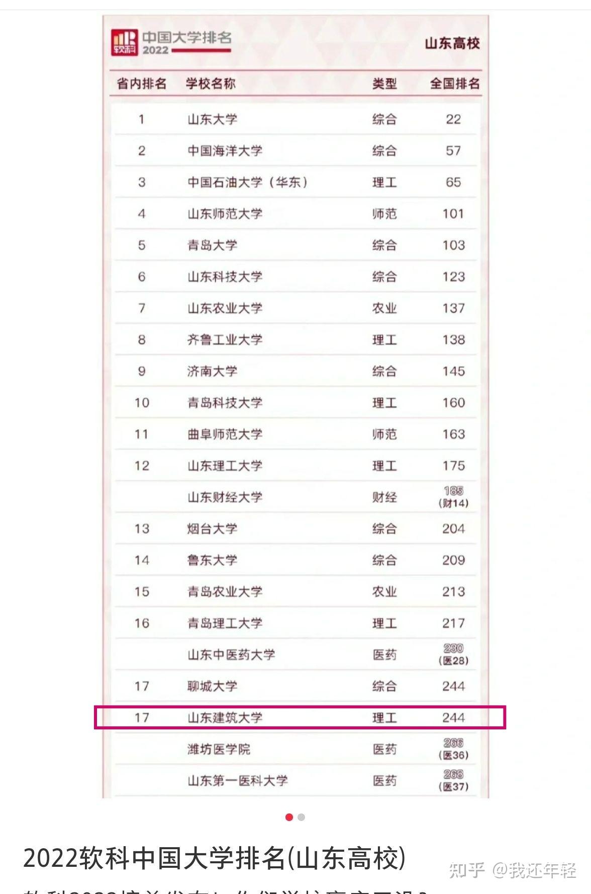 致十八岁填报志愿的你山东建筑大学建筑学不建议报考学校更不值得你