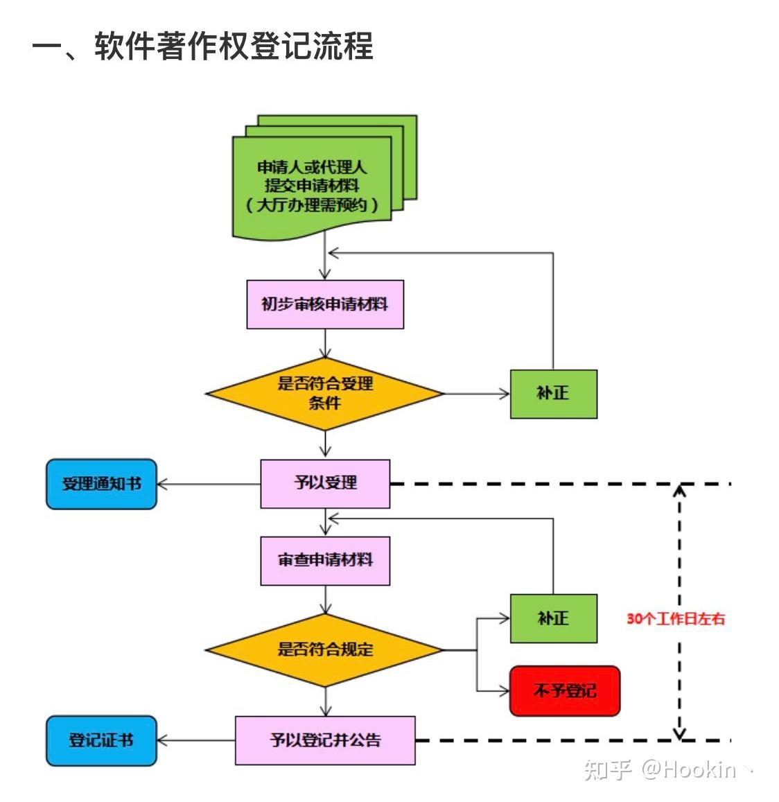 註冊請先在中國版權登記服務平臺註冊一