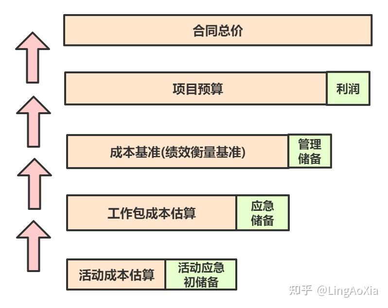 估算成本方法技术_直接成本和间接成本_项目成本管理过程