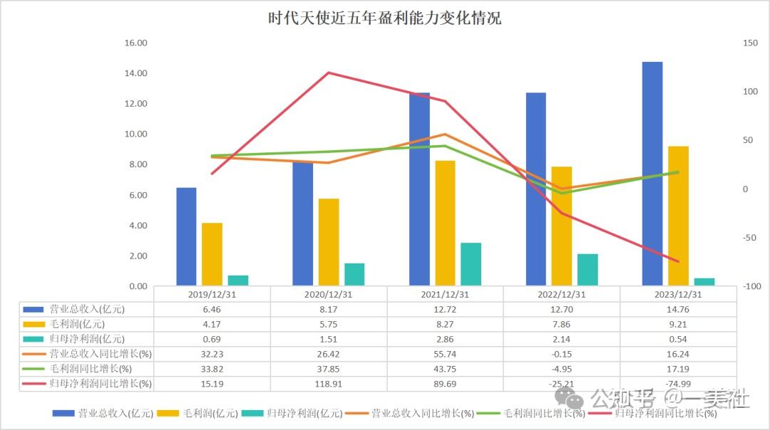 穷庙富和尚口腔正畸第一股时代天使去年毛利921亿净利仅054亿下跌超七