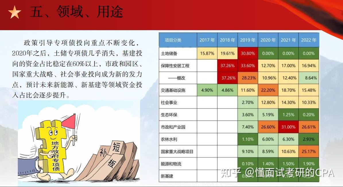 13张PPT读懂地方政府专项债 - 知乎