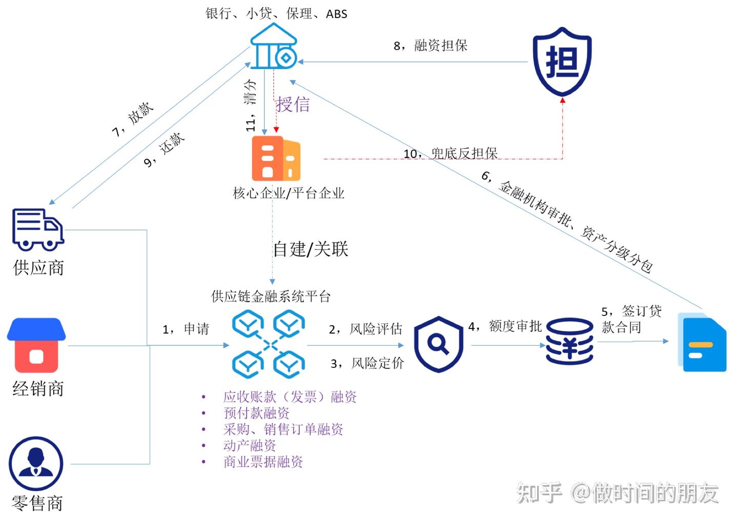 供应链金融的产品业务系统应用架构设计- 知乎