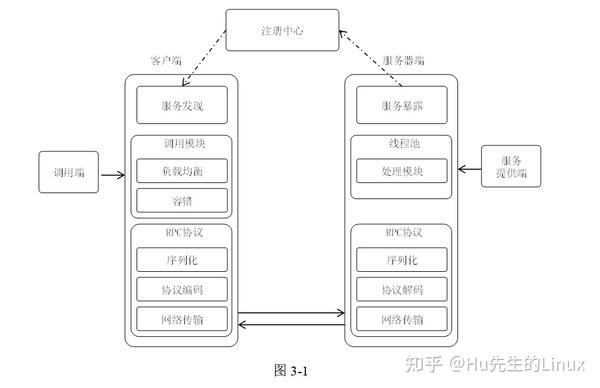 分布式系统架构设计 知乎