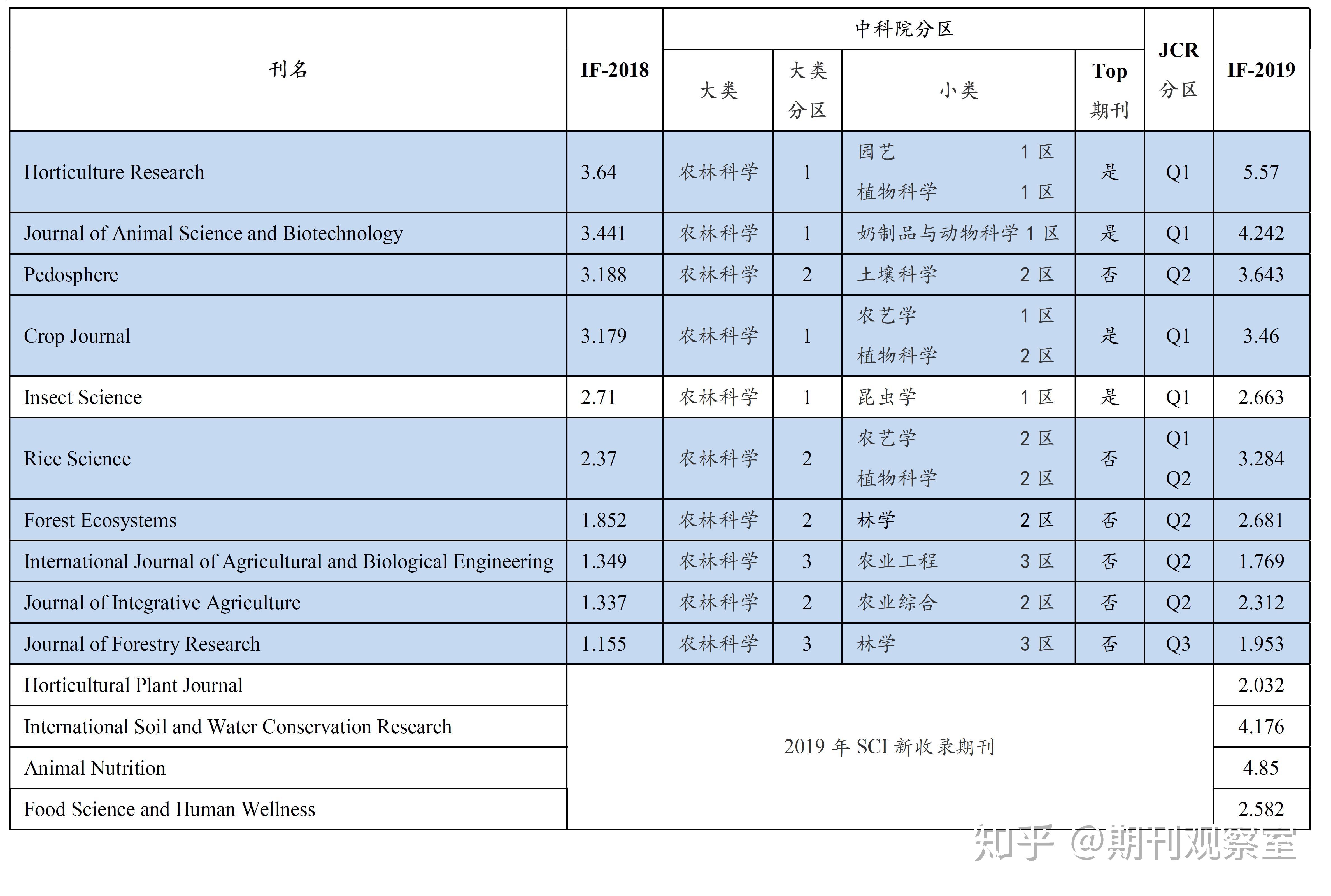 投稿选刊必备sci收录的内地环境生态农林生物期刊
