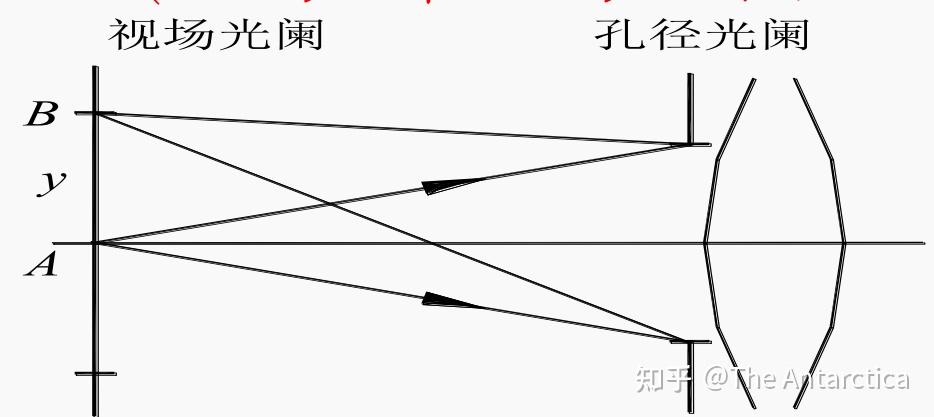 几何光学 | 5-2 视场光阑 - 知乎