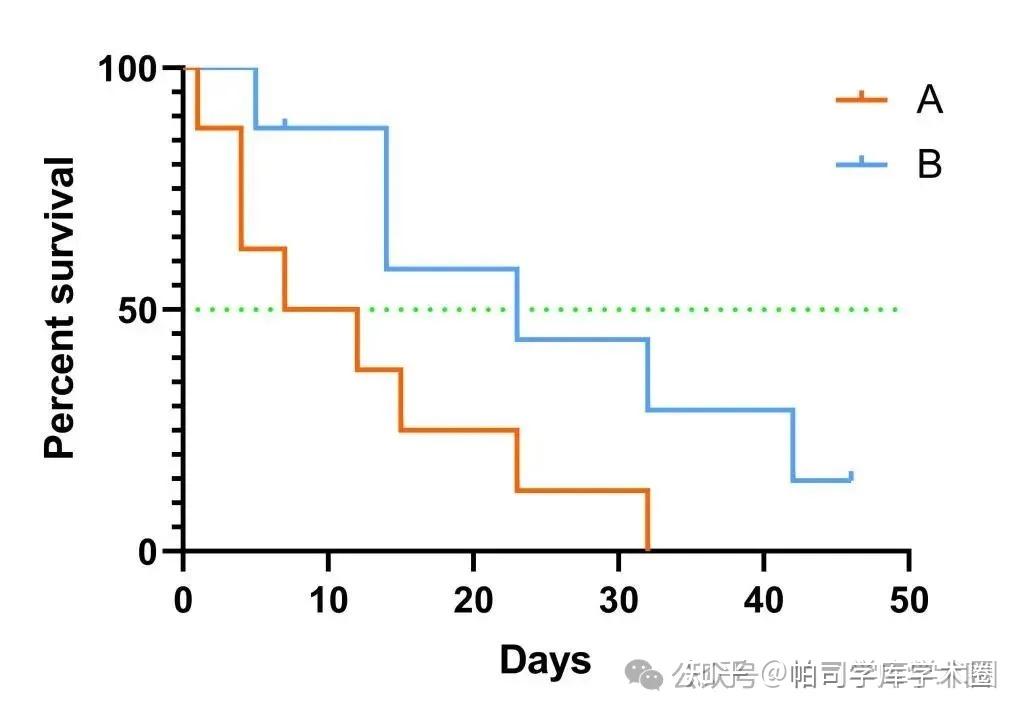 临床研究中，如何用GraphPad Prism绘制生存曲线，一文读懂！ - 知乎
