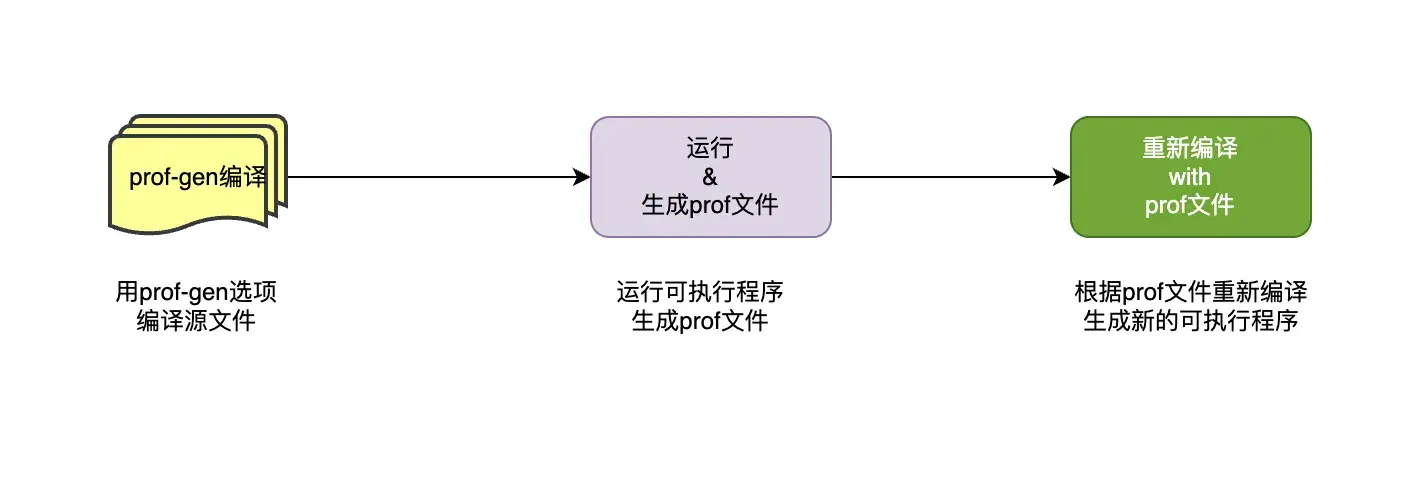 性能优化的终极手段之 Profile-Guided Optimization (PGO) - 知乎