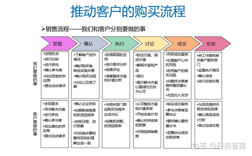 购买量大的客户