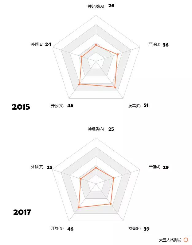 如何解读「大五人格测试」的结果?它对日常生
