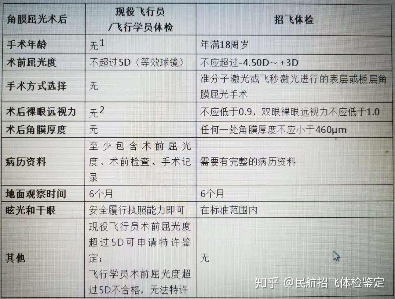 現役飛行員/飛行學員角膜屈光術後如果裸眼遠視力不達c字表0