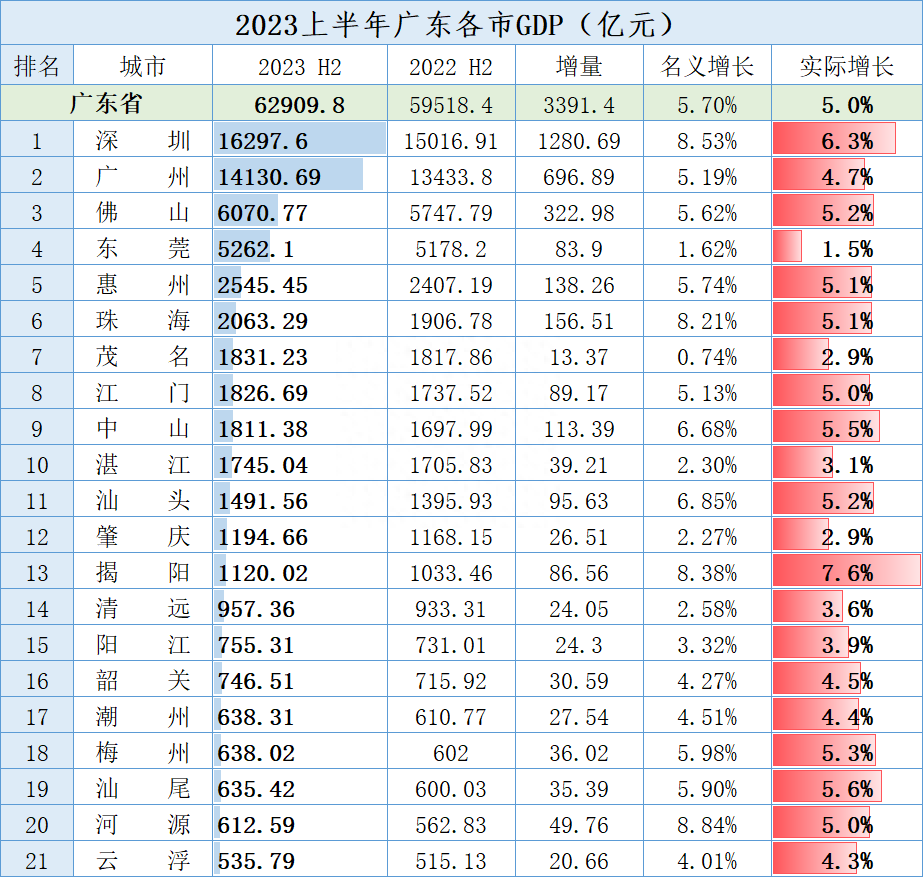 2023年上半年31省份gdp数据、336地市gdp数据，你在的城市有多少？ 知乎